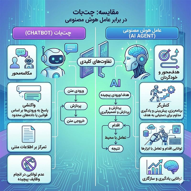تفاوت AI Agent و Chatbot