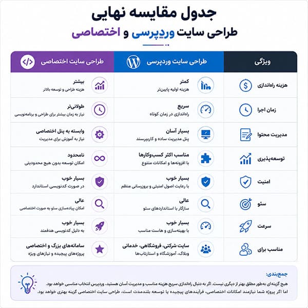 مقایسه طراحی سایت وردپرسی و اختصاصی