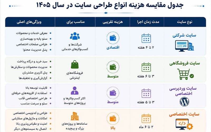 جدول مقایسه هزینه طراحی سایت
